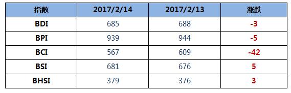 BDI指数周二下跌创近6个月内新低