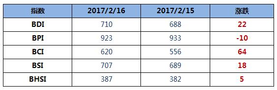 BDI指数周四大涨22点重回700点