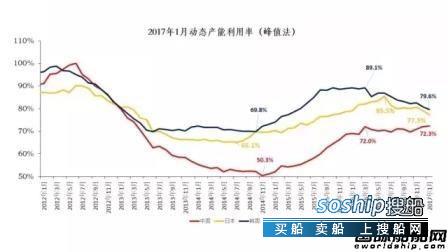 现代造船技术教材 1月中日韩造船依旧极度不景气,现代造船技术教材