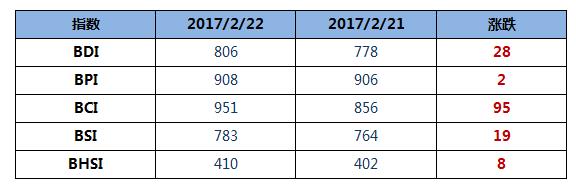 BDI指数六连涨，重回800点