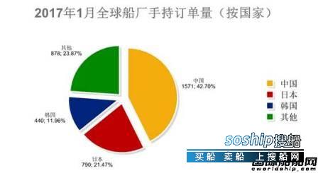 中国造船业现状2017 2017年1月全球造船业月报,中国造船业现状2017