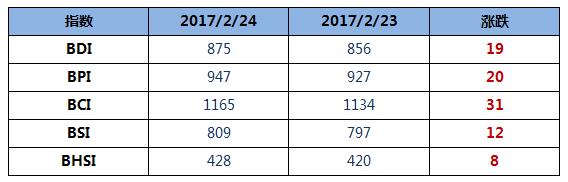 BDI指数八连涨至875点