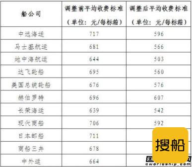 11家船公司主动调整码头作业费