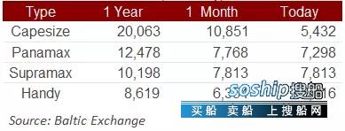 缓过劲儿 散货船终于缓过劲儿来了,缓过劲儿