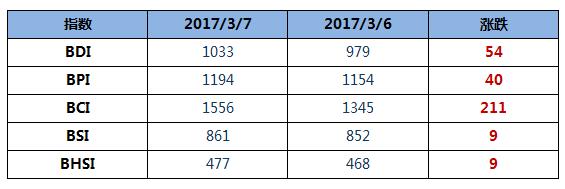 BDI指数五连涨突破1000点