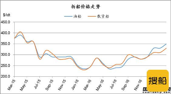 废钢船市场统计（2.25-3.3）