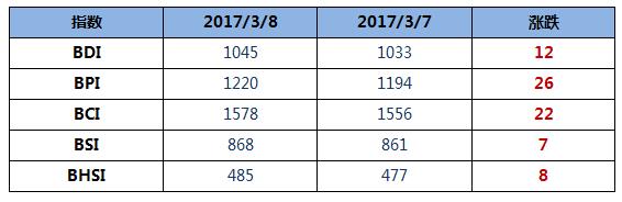 BDI指数六连涨至1045点