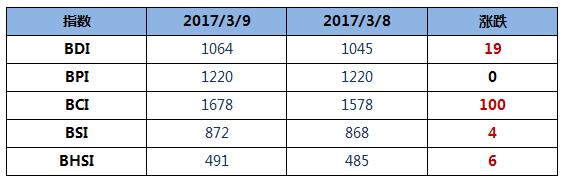 BDI指数七连涨至1064点