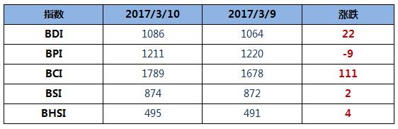BDI指数八连涨逼近1100点