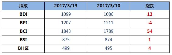 BDI指数九连涨至1099点