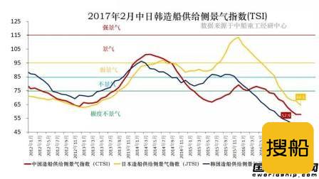 2月中日韩造船供给侧景气指数继续极度不景气