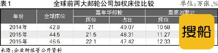 邮轮三巨头2016年的得与失
