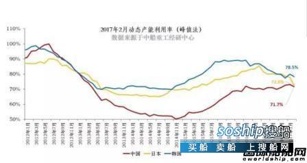 中日韩造船 2月中日韩造船供给侧景气指数继续极度不景气,中日韩造船