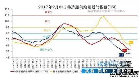 中日韩造船 2月中日韩造船供给侧景气指数继续极度不景气,中日韩造船