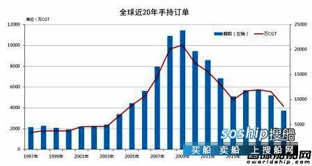 舟山造船最大的船厂 数百家船厂退出!新造船市场何时复苏?,舟山造船最大的船厂