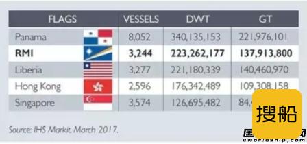 世界前5大注册船旗重新排序！