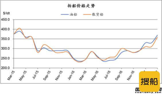 废钢船市场统计（3.25-3.31）