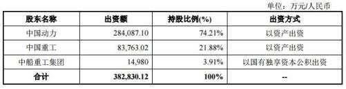 中船重工集团拟成立柴油机有限公司