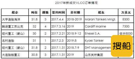 VLCC订单“来势汹汹”船价却一跌再跌
