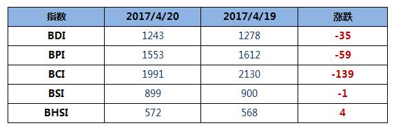 BDI指数三连跌至1243点