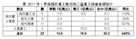 韩国船企一季度新接订单大幅飙升