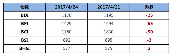 BDI指数五连跌至1170点