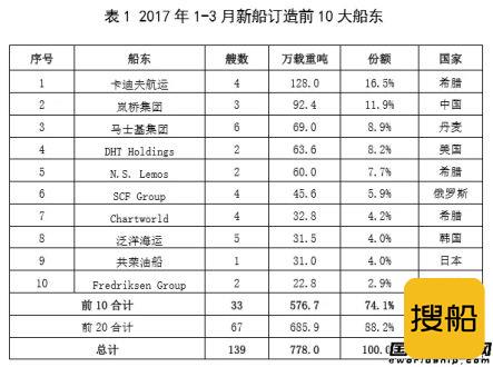 船价狠低，一季度有哪些船东在抄底？