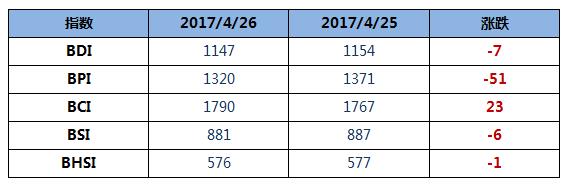 BDI指数七连跌至1147点