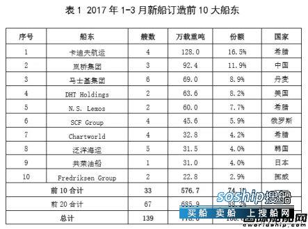 船东和船公司 船价狠低,一季度有哪些船东在抄底?,船东和船公司