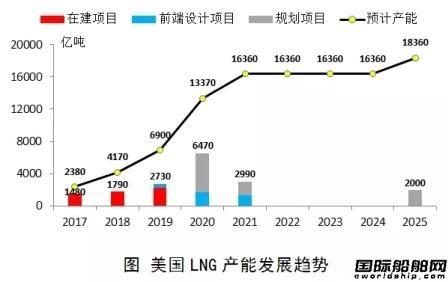美国将大口“出气”LNG船市场复苏有望