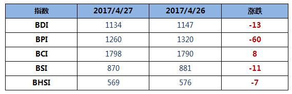 BDI指数八连跌至1134点