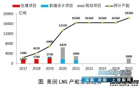 LNG船 美国将大口“出气”LNG船市场复苏有望,LNG船