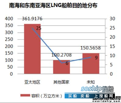 东南亚国家 40艘满载LNG船航行在南海和东南亚海区,东南亚国家