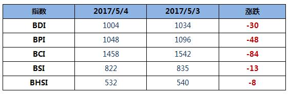 BDI指数12连跌至1004点