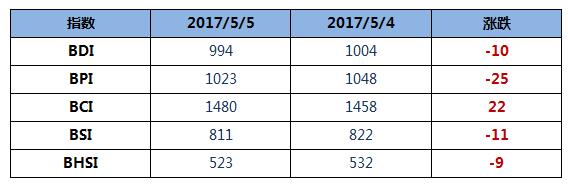 BDI指数13连跌，跌破1000点