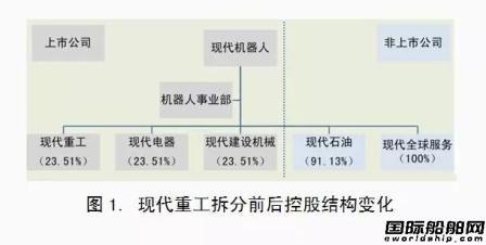 现代重工分拆重新上市市值增长34%
