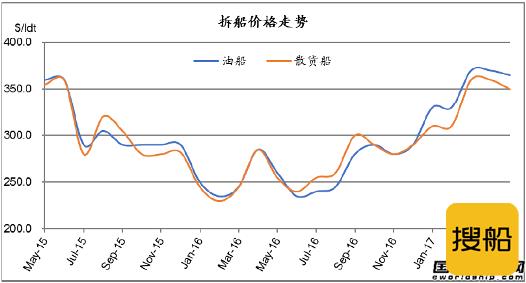 废钢船市场统计（4.29-5.5）