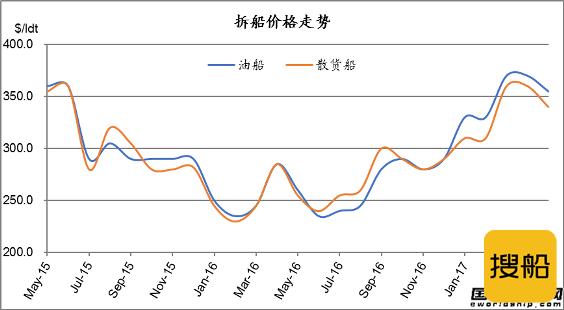 废钢船市场统计（5.6-5.12）