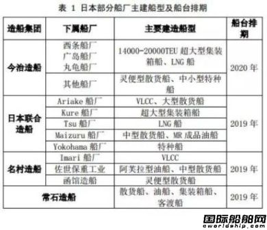  日本船厂手持订单已排至2020年,