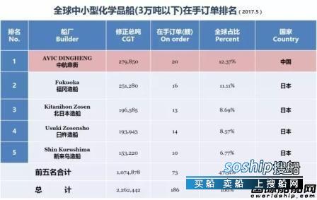 中航鼎衡造船有限公司 中航鼎衡跃居细分市场“世界第一”,中航鼎衡造船有限公司