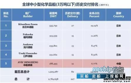 中航鼎衡造船有限公司 中航鼎衡跃居细分市场“世界第一”,中航鼎衡造船有限公司