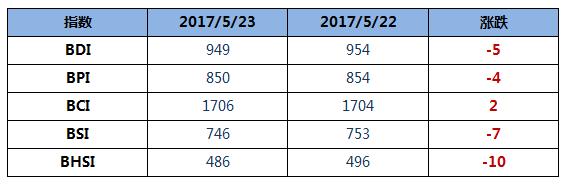 BDI指数七连跌至949点