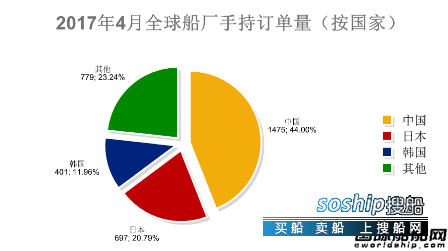 中国造船业现状2017 2017年4月全球造船业月报,中国造船业现状2017