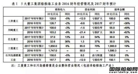 日本九大船企2016财年业绩均有较大下滑