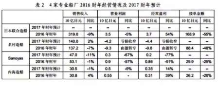  日本九大船企2016财年业绩均有较大下滑,