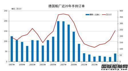  德国造船业逆势崛起,
