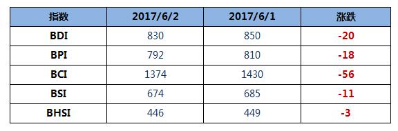 BDI指数14连跌至830点