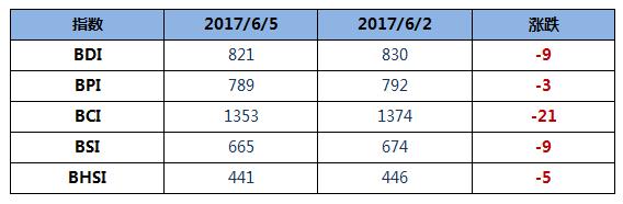 BDI指数15连跌至821点