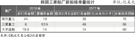 韩国造船三巨头触底回升,