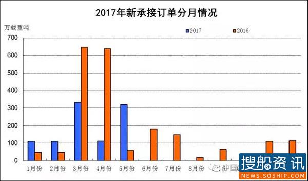 2017年1~5月中国船舶工业经济运行情况,